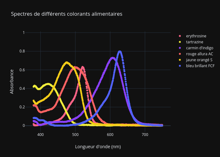 Spectres de différents colorants alimentaires | scatter chart made by Chinasky | plotly