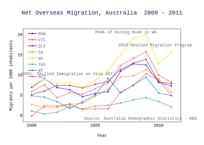 Net Overseas Migration, Australia  2000 - 2011 | scatter chart made by Chloetran | plotly