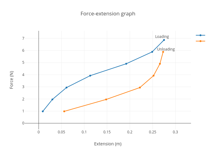 Force-extension graph | scatter chart made by Chloexcharlotte | plotly