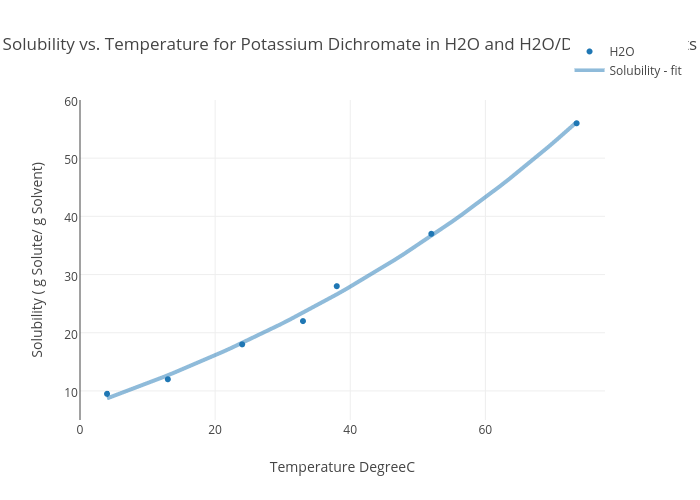 Solubility Vs Temperature For Potassium Dichromate In H2o And H2o Dioxane Solvents Scatter Chart Made