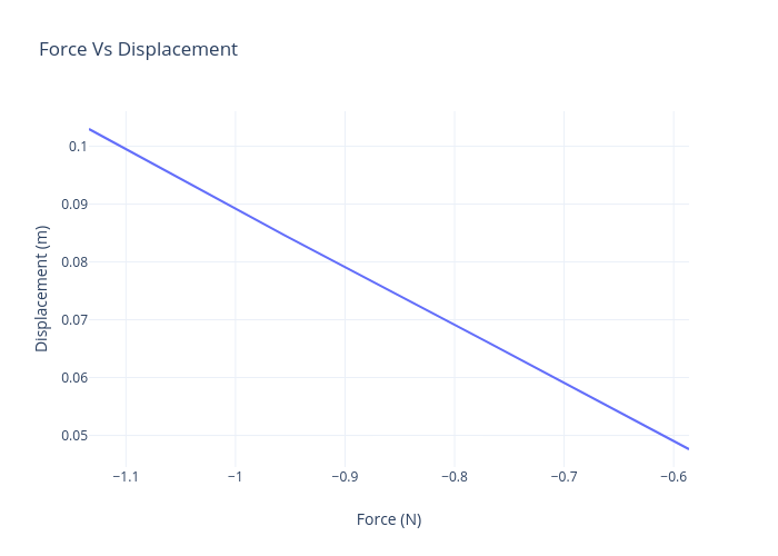 Force Vs Displacement | line chart made by Chrisn03 | plotly