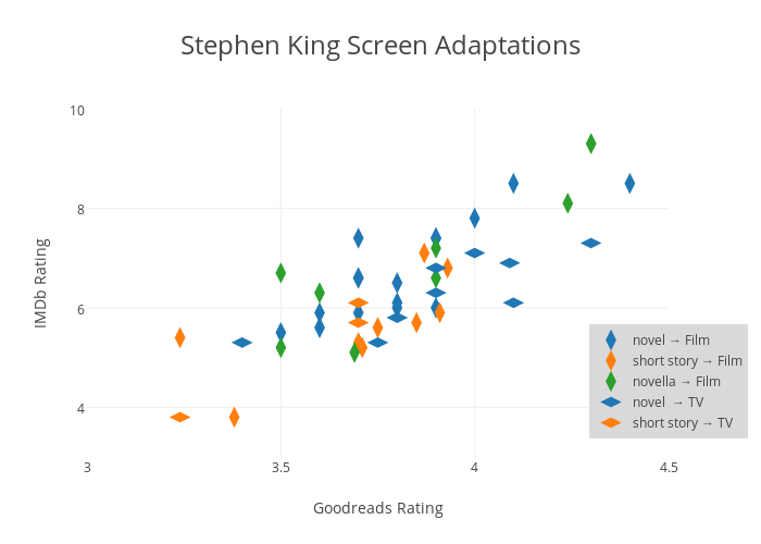 Stephen King Screen Adaptations | scatter chart made by Chrispudney | plotly