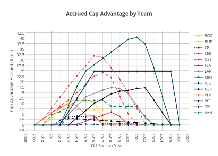 Accrued Cap Advantage by Team | scatter chart made by Chris_beardy | plotly
