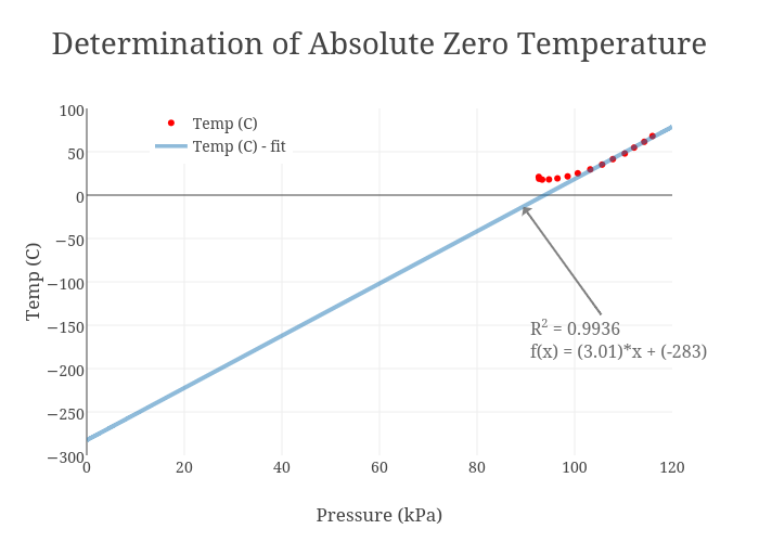 Determination of Absolute Zero Temperature | scatter chart made by Claudias | plotly