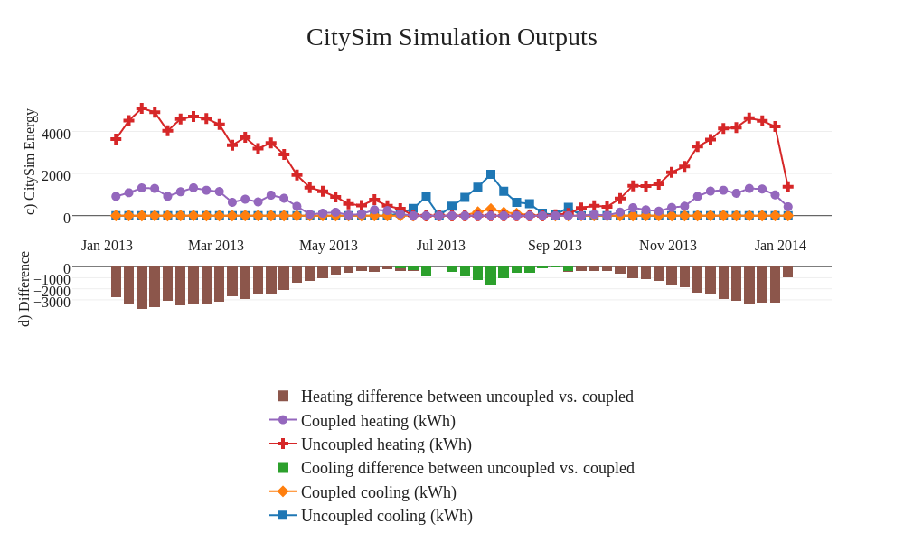 CitySim Simulation Outputs | line chart made by Claytonmiller | plotly