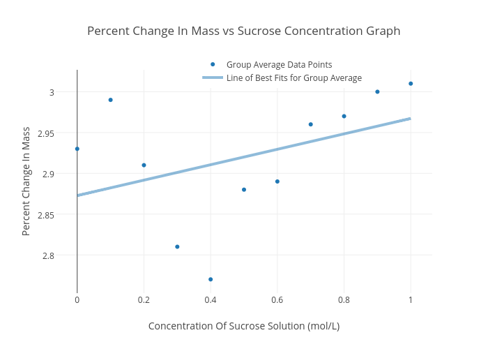 Percent Change In Mass vs Sucrose Concentration Graph scatter chart