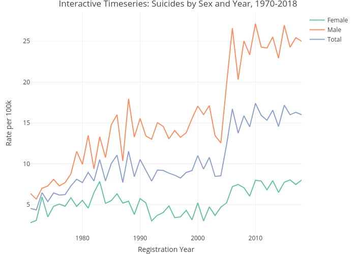 Interactive Timeseries: Suicides by Sex and Year, 1970-2018 | line chart made by Codycarmichaelmph | plotly