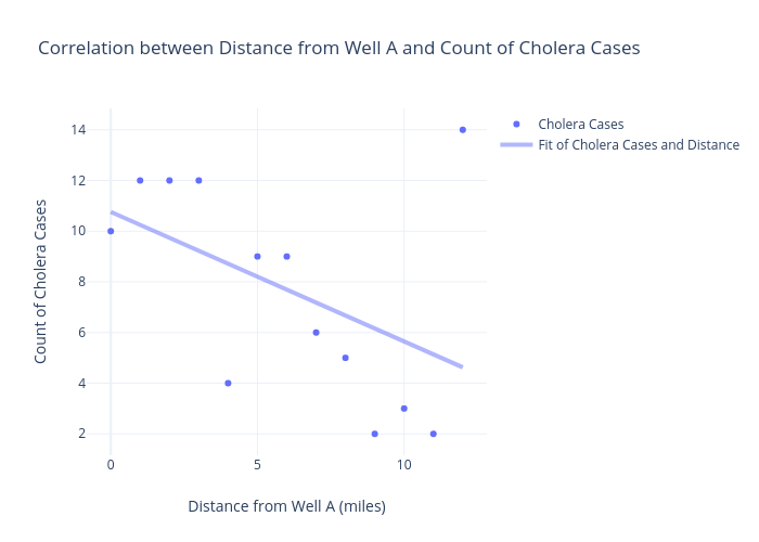 Correlation between Distance from Well A and Count of Cholera Cases | scatter chart made by Codycarmichaelmph | plotly