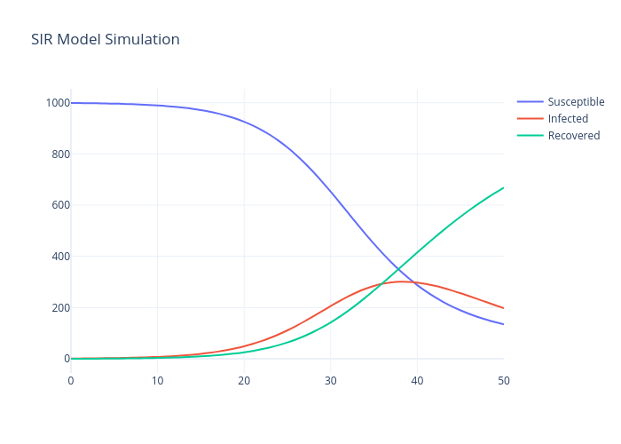 SIR Model Simulation | line chart made by Codycarmichaelmph | plotly