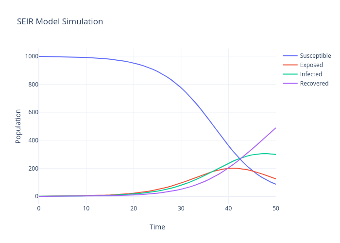 SEIR Model Simulation | line chart made by Codycarmichaelmph | plotly