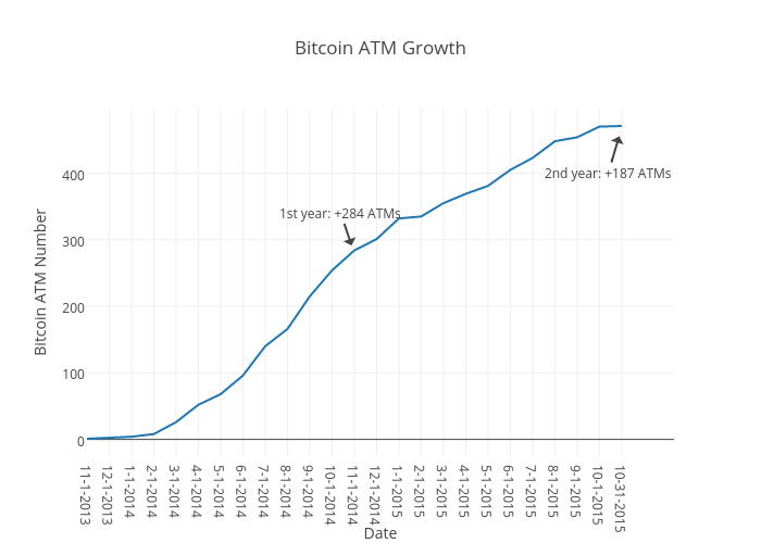 cryptocurrency atms growth