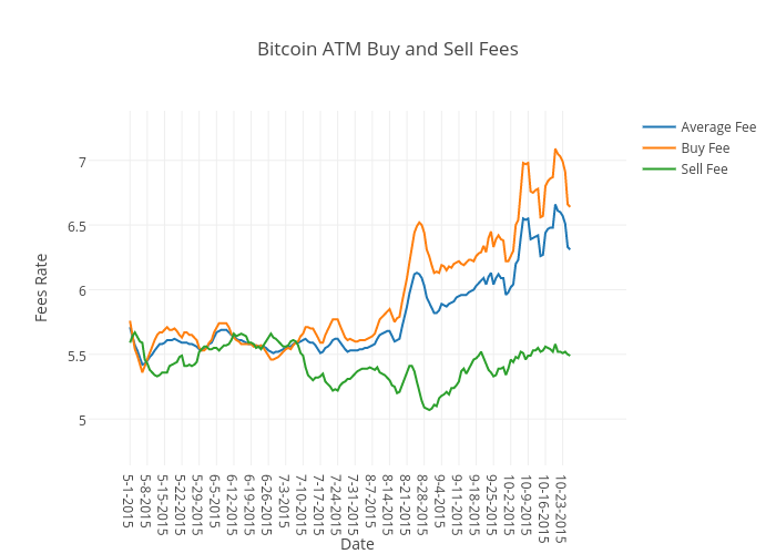fees to buy and sell bitcoin
