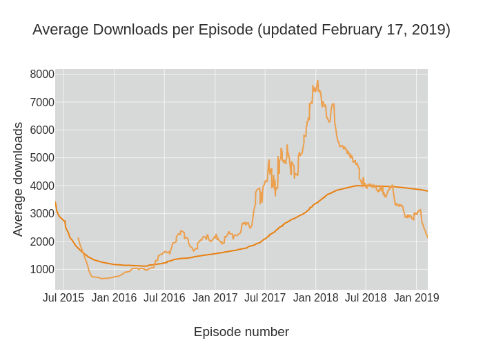 Average Downloads per Episode (updated February 17, 2019) | scatter chart made by Coreypetty | plotly