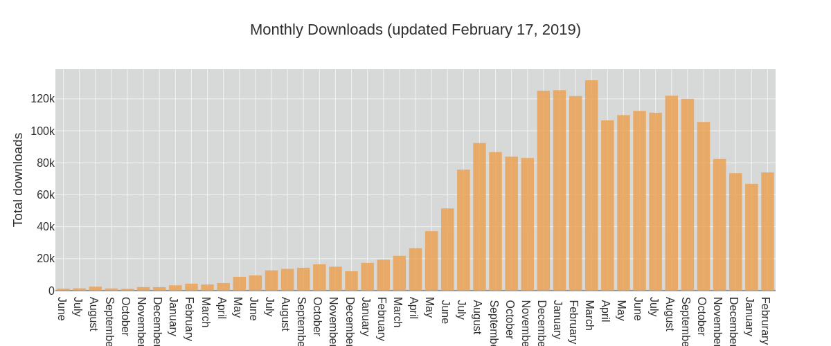 Monthly Downloads (updated February 17, 2019) | bar chart made by Coreypetty | plotly