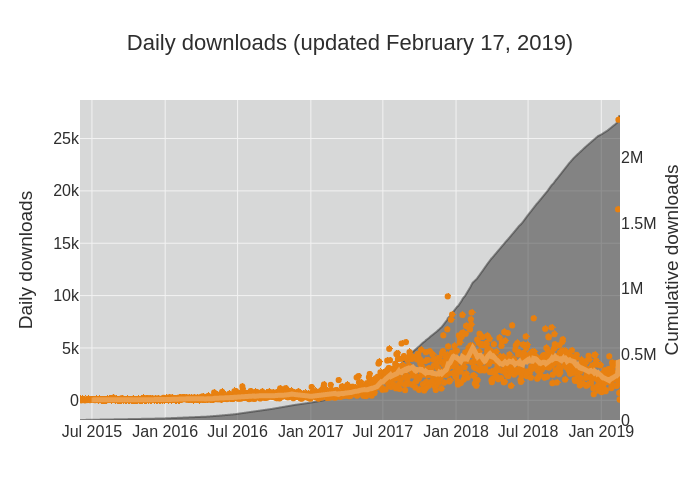 Daily downloads (updated February 17, 2019) | scatter chart made by Coreypetty | plotly