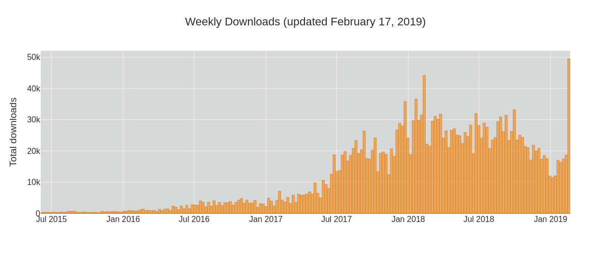 Weekly Downloads (updated February 17, 2019) | bar chart made by Coreypetty | plotly