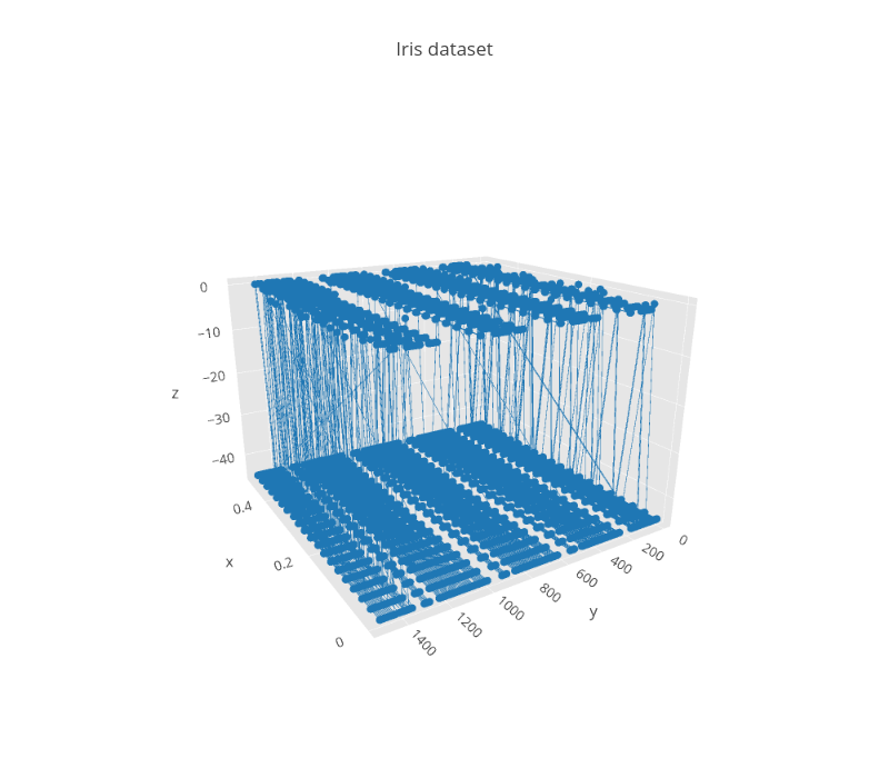 Iris dataset | scatter3d made by Corms | plotly