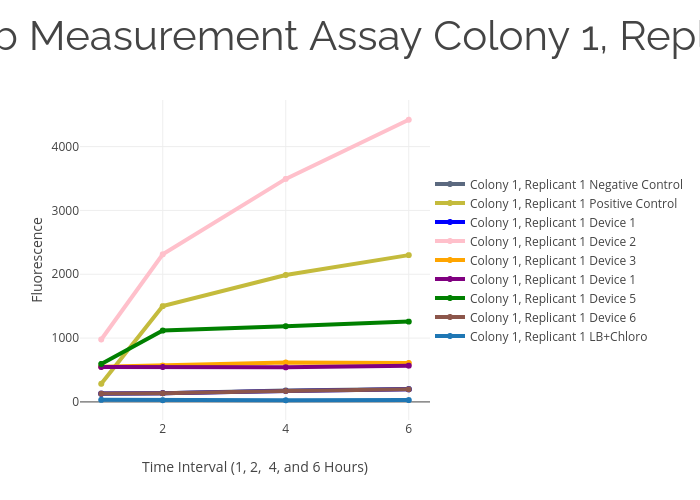 Interlab Measurement Assay Colony 1, Replicant 1 | scatter chart made by Crookedway | plotly