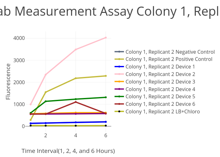 InterLab Measurement Assay Colony 1, Replicant 2 | scatter chart made by Crookedway | plotly