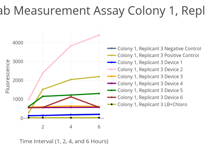 InterLab Measurement Assay Colony 1, Replicant 3 | scatter chart made by Crookedway | plotly