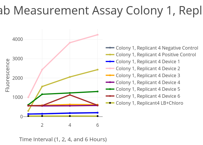 InterLab Measurement Assay Colony 1, Replicant 4 | scatter chart made by Crookedway | plotly