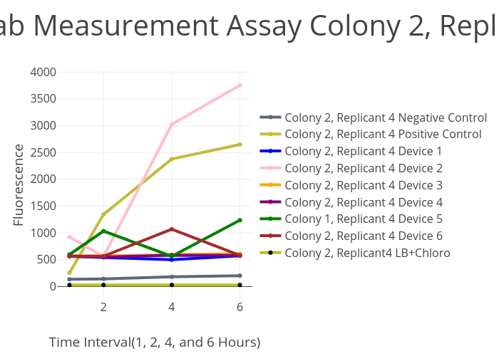 InterLab Measurement Assay Colony 2, Replicant 4 | scatter chart made by Crookedway | plotly