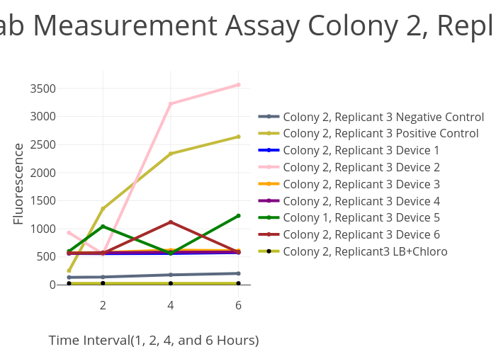 InterLab Measurement Assay Colony 2, Replicant 3 | scatter chart made by Crookedway | plotly