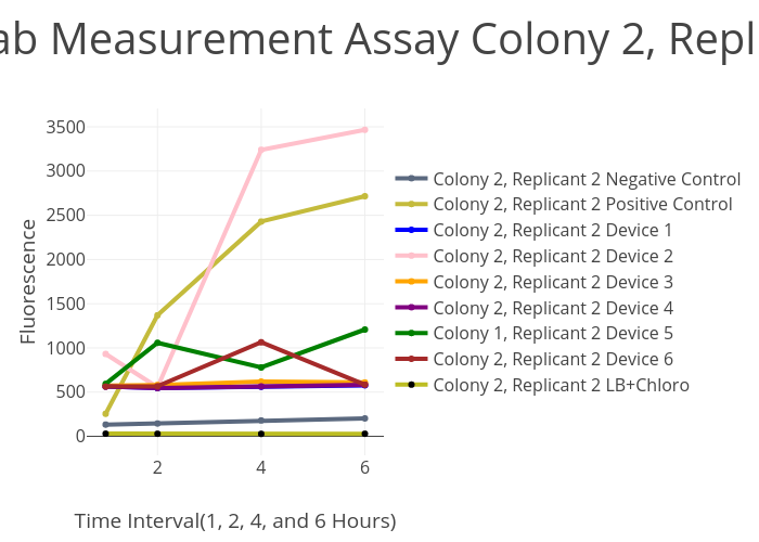 InterLab Measurement Assay Colony 2, Replicant 2 | scatter chart made by Crookedway | plotly