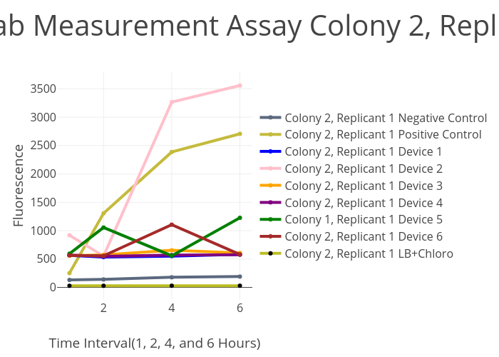 InterLab Measurement Assay Colony 2, Replicant 1 | scatter chart made by Crookedway | plotly