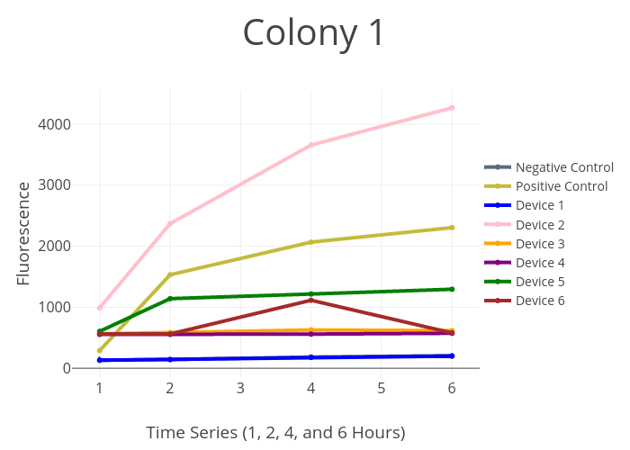Colony 1 | scatter chart made by Crookedway | plotly