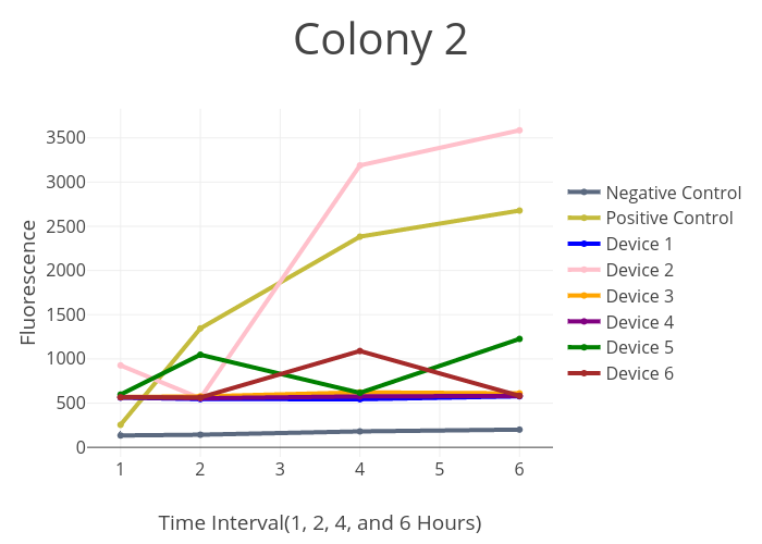 Colony 2 | scatter chart made by Crookedway | plotly