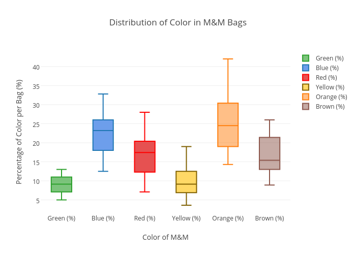 M&M Color Distribution