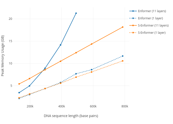 Peak Memory Usage (GB) vs DNA sequence length (base pairs) |  made by Currie32 | plotly