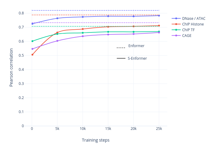 Pearson correlation vs Training steps |  made by Currie32 | plotly