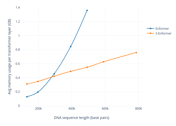 Avg memory usage per transformer layer (GB) vs DNA sequence length (base pairs) |  made by Currie32 | plotly