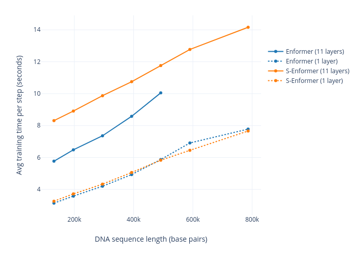 Avg training time per step (seconds) vs DNA sequence length (base pairs) |  made by Currie32 | plotly