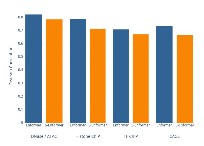 Pearson Correlation vs DNase / ATAC | grouped bar chart made by Currie32 | plotly