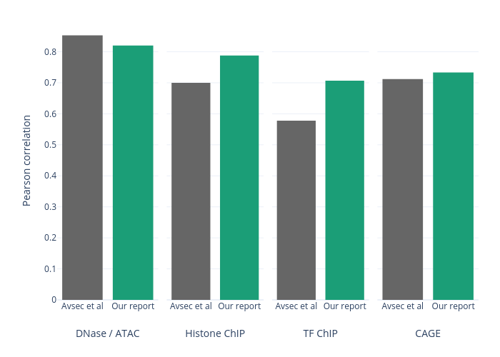 Pearson correlation vs DNase / ATAC | bar chart made by Currie32 | plotly