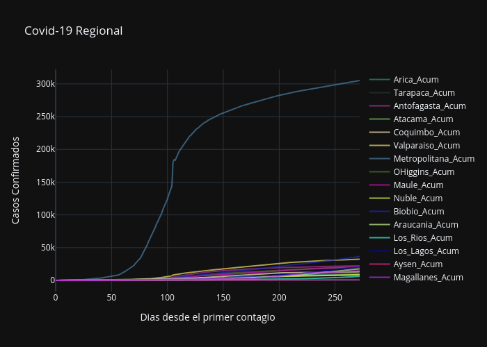 Covid-19 Regional | scatter chart made by Dandrusco | plotly
