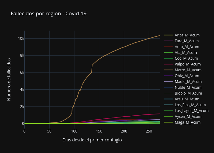 Fallecidos por region - Covid-19 | scatter chart made by Dandrusco | plotly