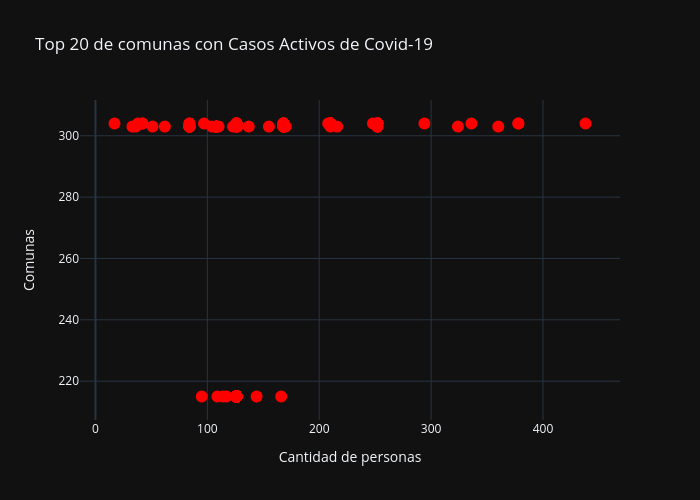 Top 20 de comunas con Casos Activos de Covid-19 | scatter chart made by Dandrusco | plotly