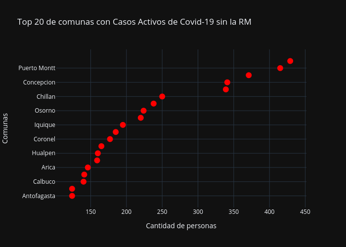 Top 20 de comunas con Casos Activos de Covid-19 sin la RM | scatter chart made by Dandrusco | plotly