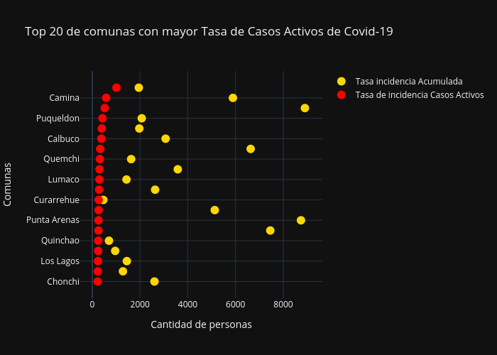 Top 20 de comunas con mayor Tasa de Casos Activos de Covid-19 | scatter chart made by Dandrusco | plotly