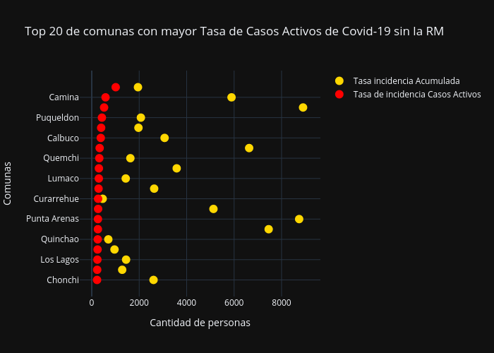 Top 20 de comunas con mayor Tasa de Casos Activos de Covid-19 sin la RM | scatter chart made by Dandrusco | plotly