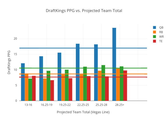 DraftKings PPG vs. Projected Team Total | grouped bar chart made by Dfsondemand | plotly