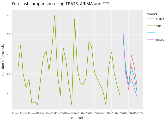 Forecast comparison using TBATS, ARIMA and ETS | line chart made by Dlaz | plotly