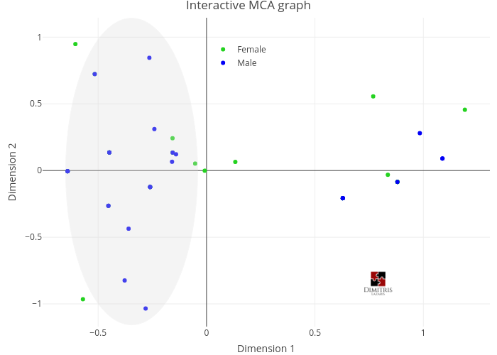 Interactive MCA graph | scatter chart made by Dlaz | plotly