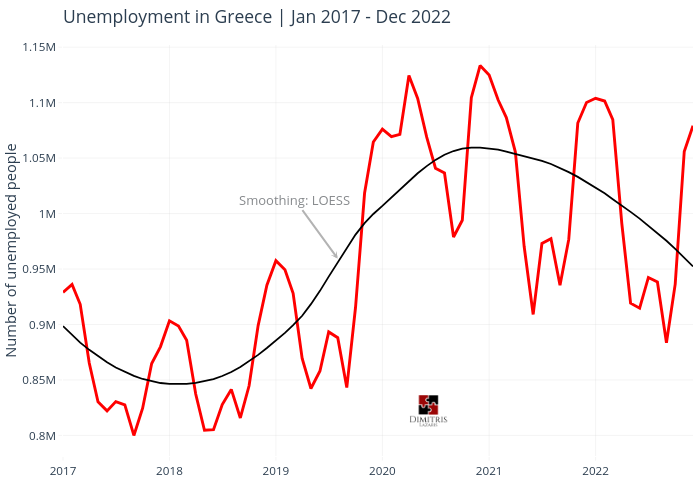 Unemployment in Greece | Jan 2017 - Dec 2022 | line chart made by Dlaz | plotly