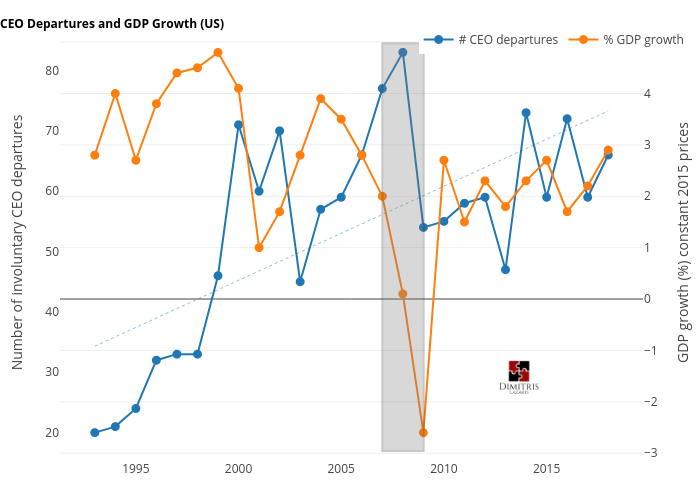 CEO Departures and GDP Growth (US) | line chart made by Dlaz | plotly