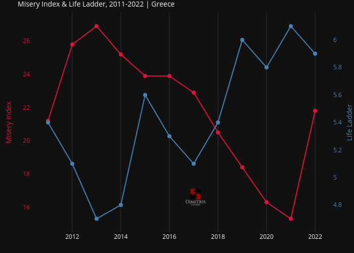 Misery Index &amp; Life Ladder, 2011-2022 | Greece | line chart made by Dlaz | plotly
